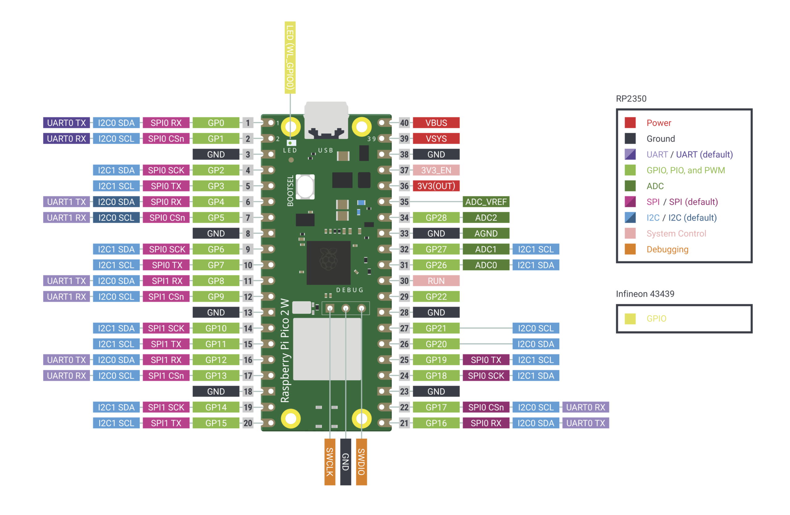 Raspberry Pi Pico 2 W ピンアウト図
