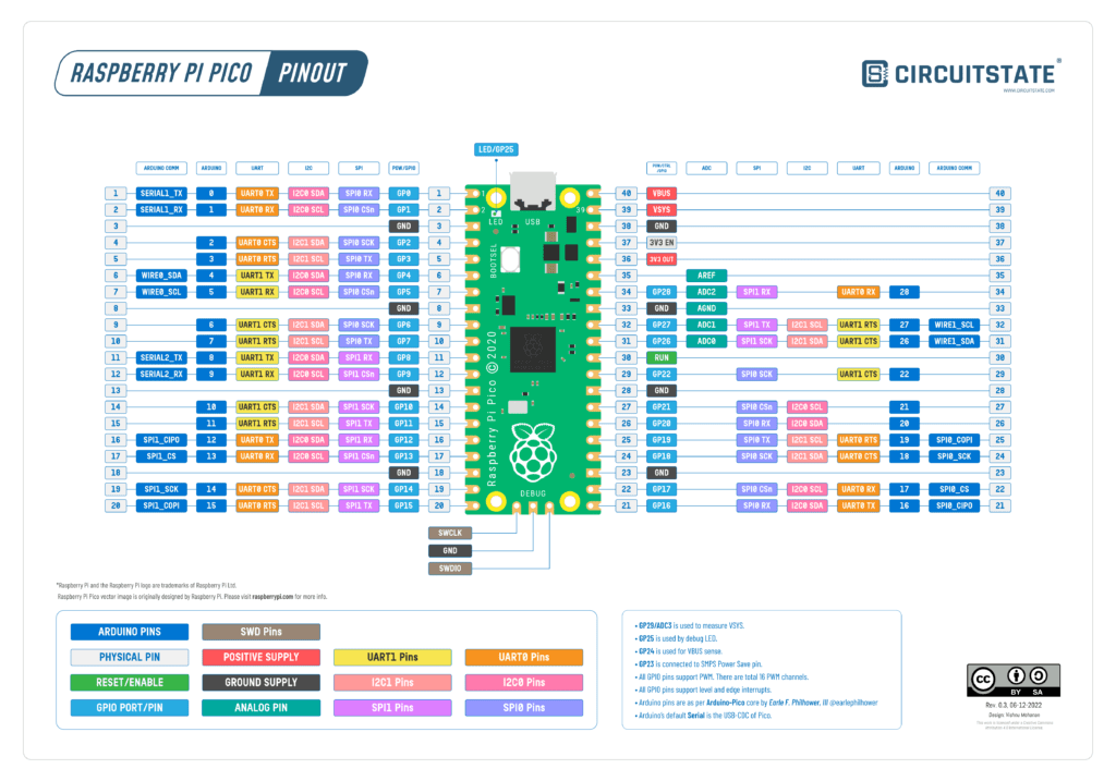 Raspberry Pi Pico ピンアウト図