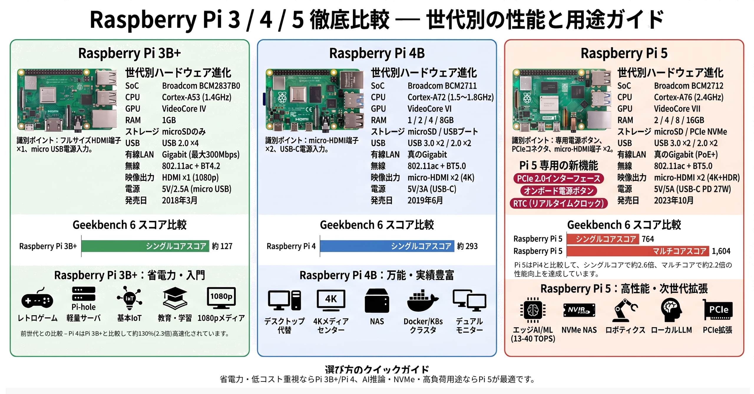 Raspberry Pi 3B+ / 4B / 5 性能比較図(SoC・CPU・Geekbenchスコア・用途例)